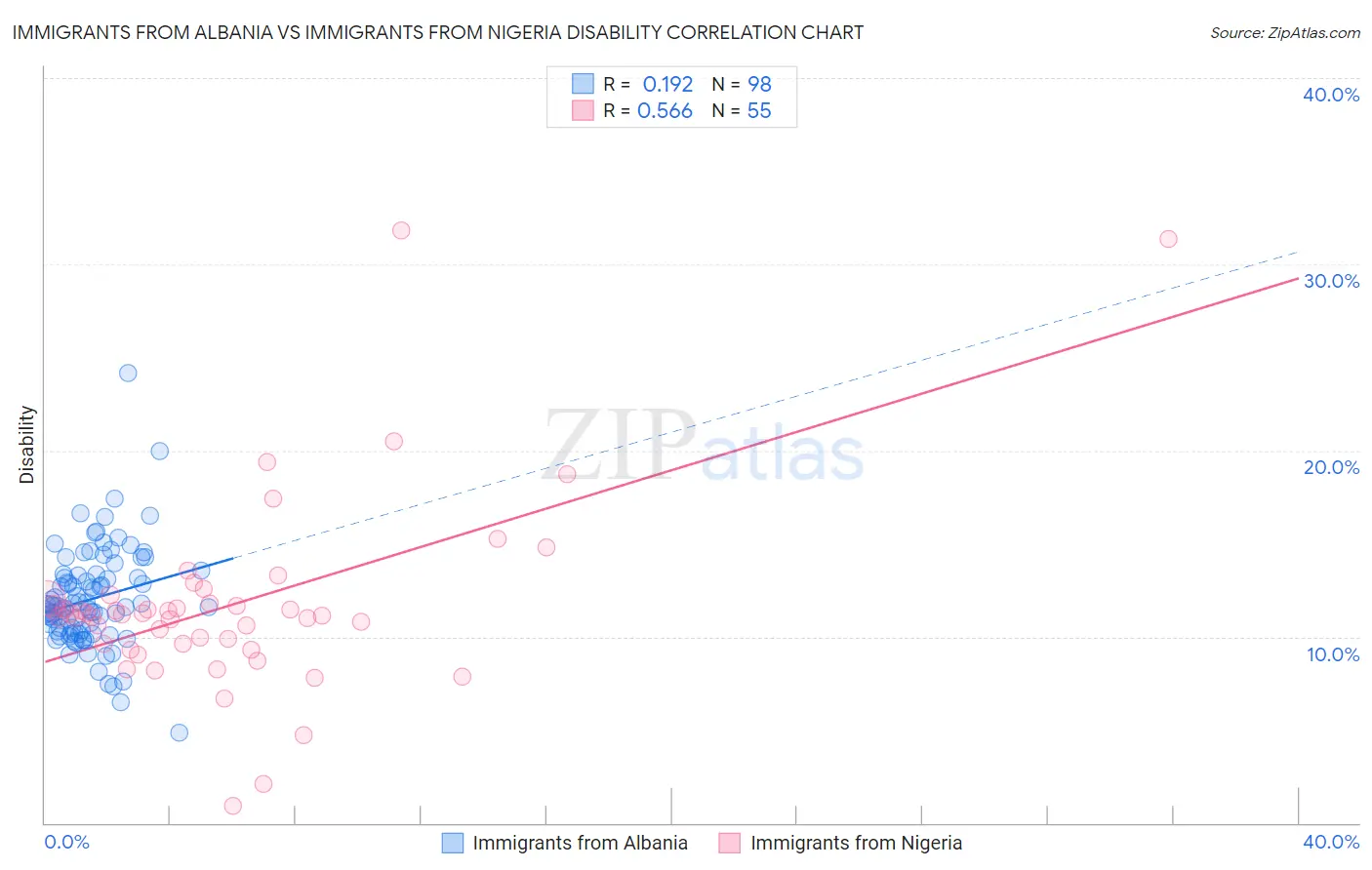 Immigrants from Albania vs Immigrants from Nigeria Disability