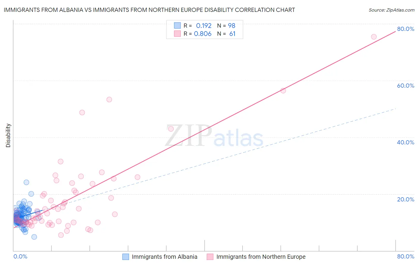 Immigrants from Albania vs Immigrants from Northern Europe Disability