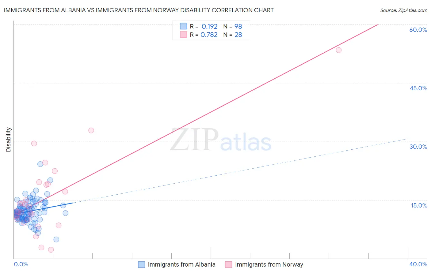 Immigrants from Albania vs Immigrants from Norway Disability