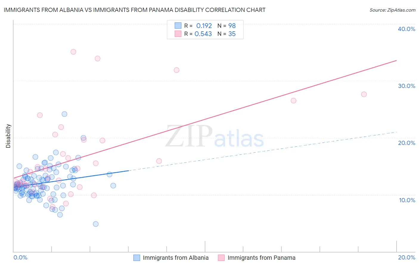 Immigrants from Albania vs Immigrants from Panama Disability