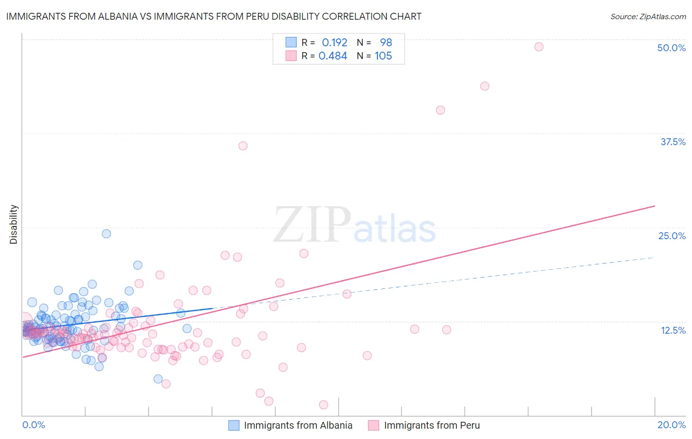 Immigrants from Albania vs Immigrants from Peru Disability