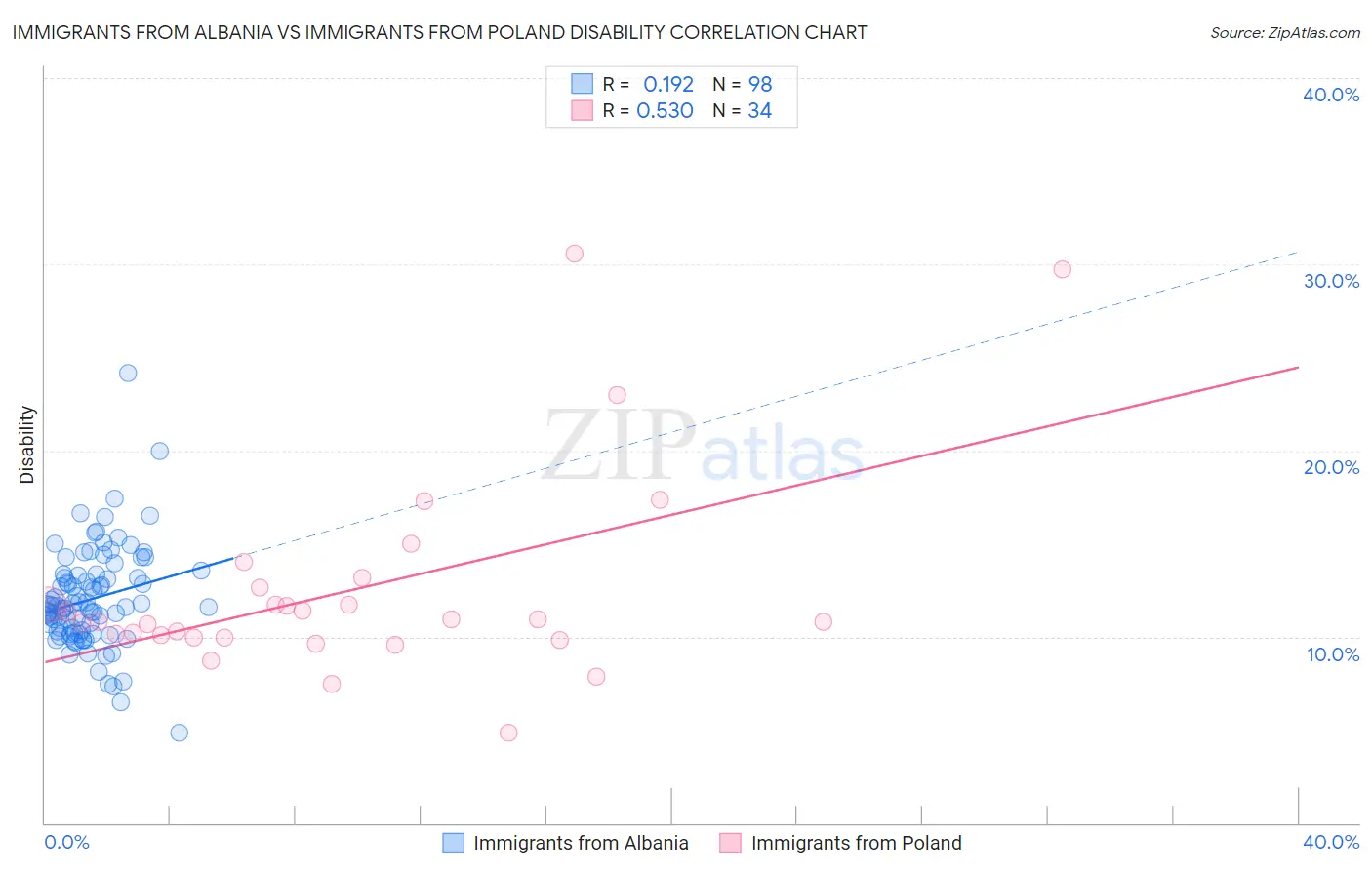 Immigrants from Albania vs Immigrants from Poland Disability