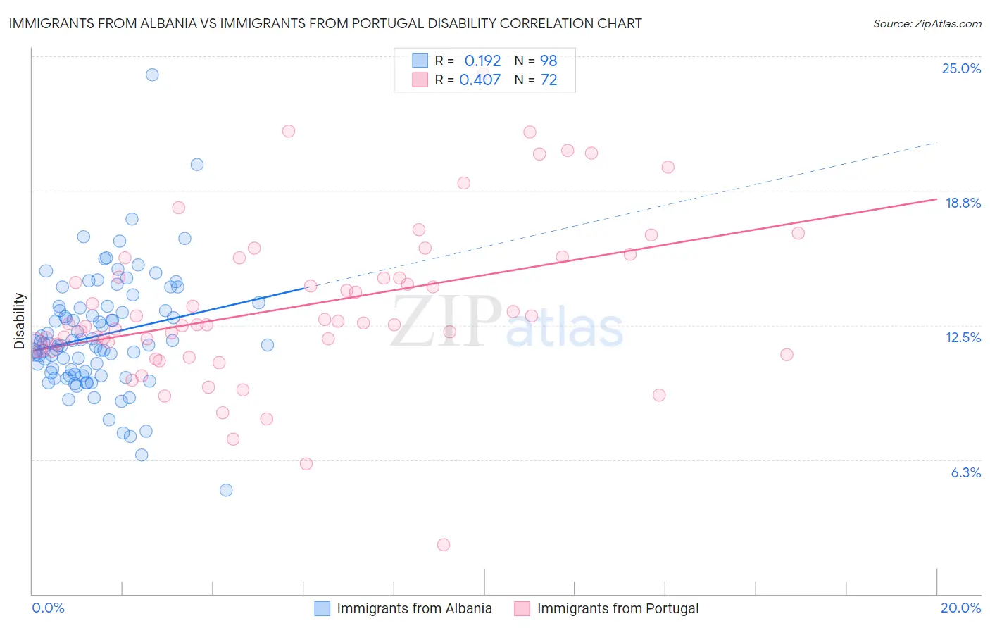 Immigrants from Albania vs Immigrants from Portugal Disability