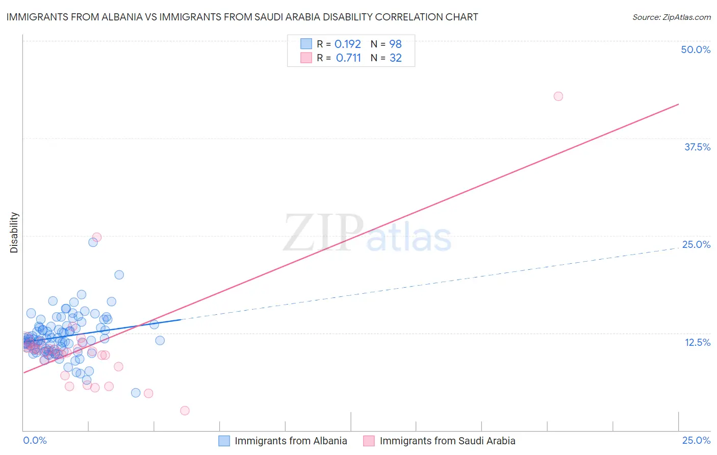 Immigrants from Albania vs Immigrants from Saudi Arabia Disability