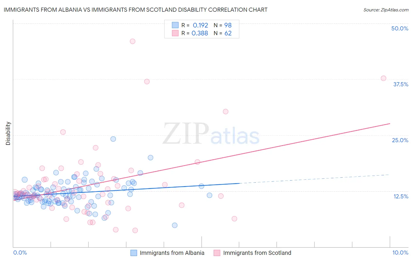 Immigrants from Albania vs Immigrants from Scotland Disability