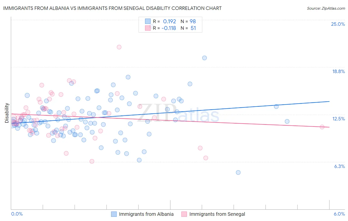 Immigrants from Albania vs Immigrants from Senegal Disability
