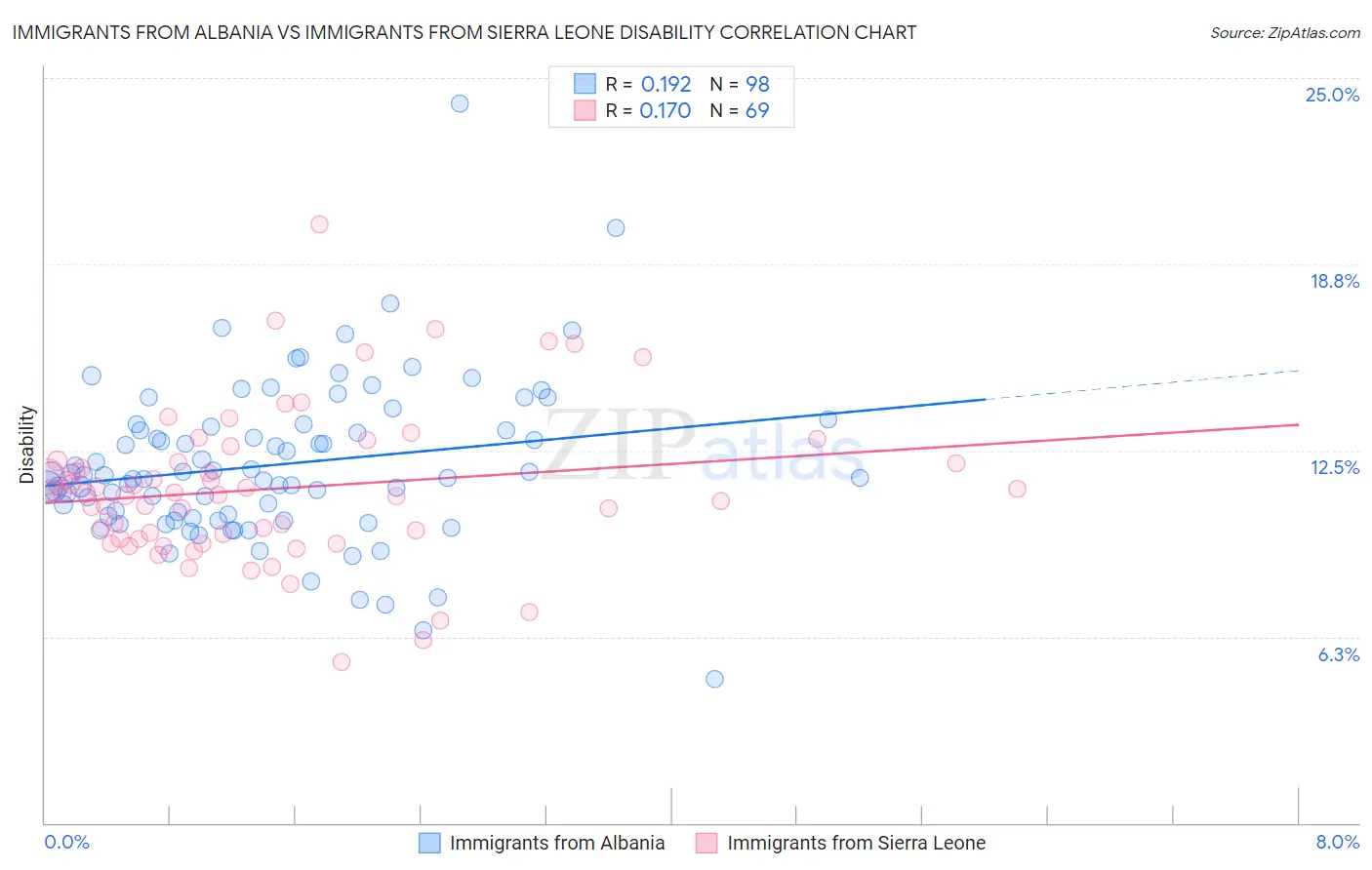 Immigrants from Albania vs Immigrants from Sierra Leone Disability