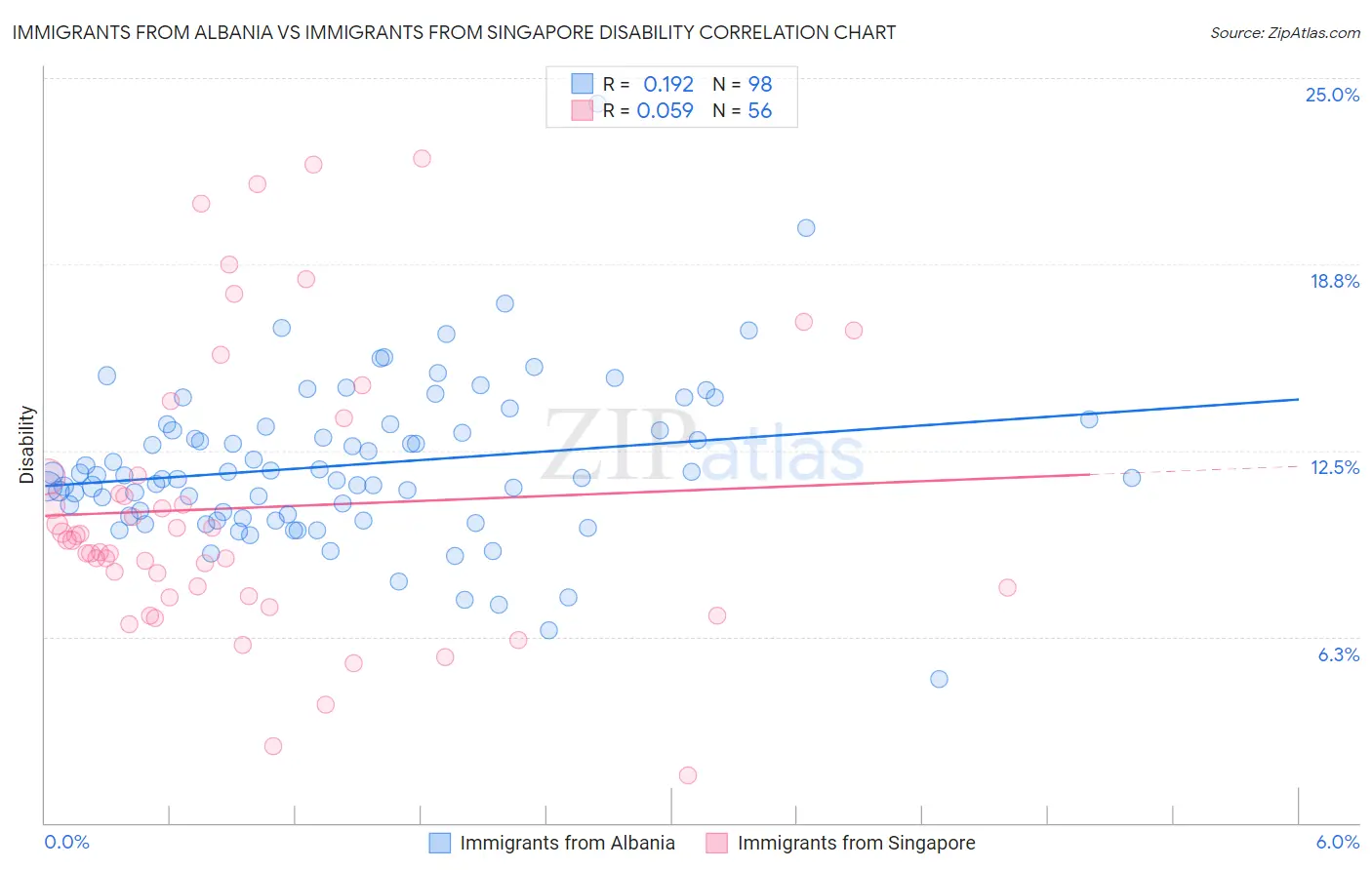 Immigrants from Albania vs Immigrants from Singapore Disability
