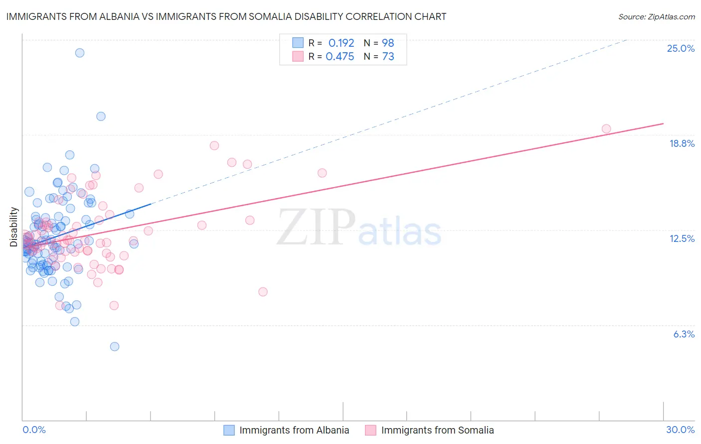 Immigrants from Albania vs Immigrants from Somalia Disability