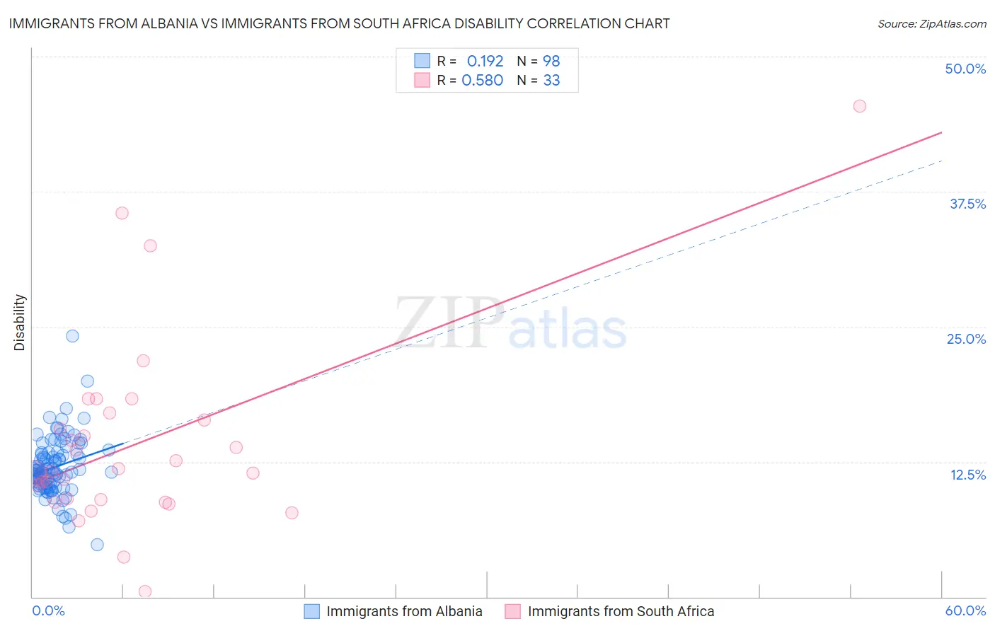Immigrants from Albania vs Immigrants from South Africa Disability