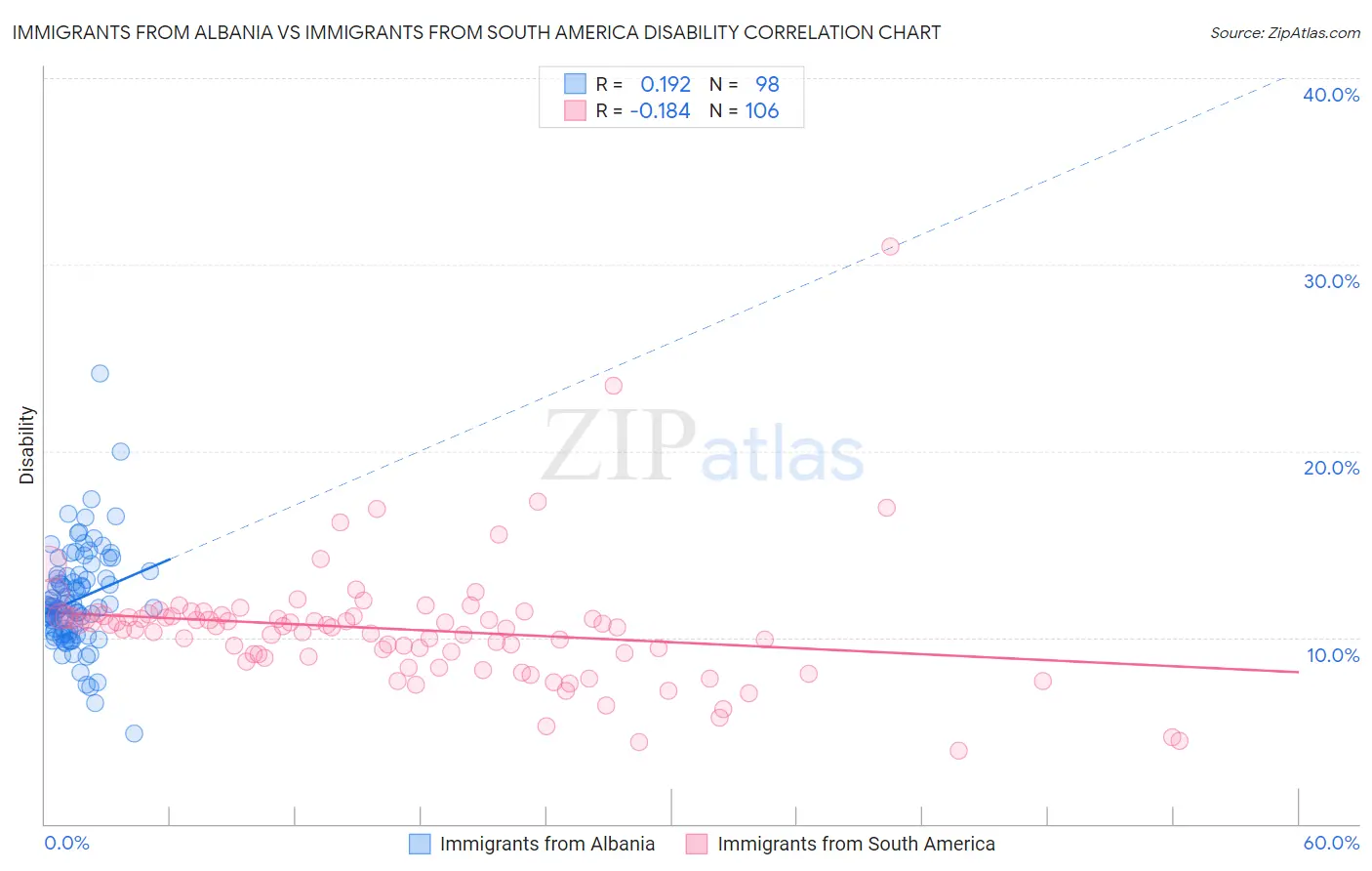 Immigrants from Albania vs Immigrants from South America Disability