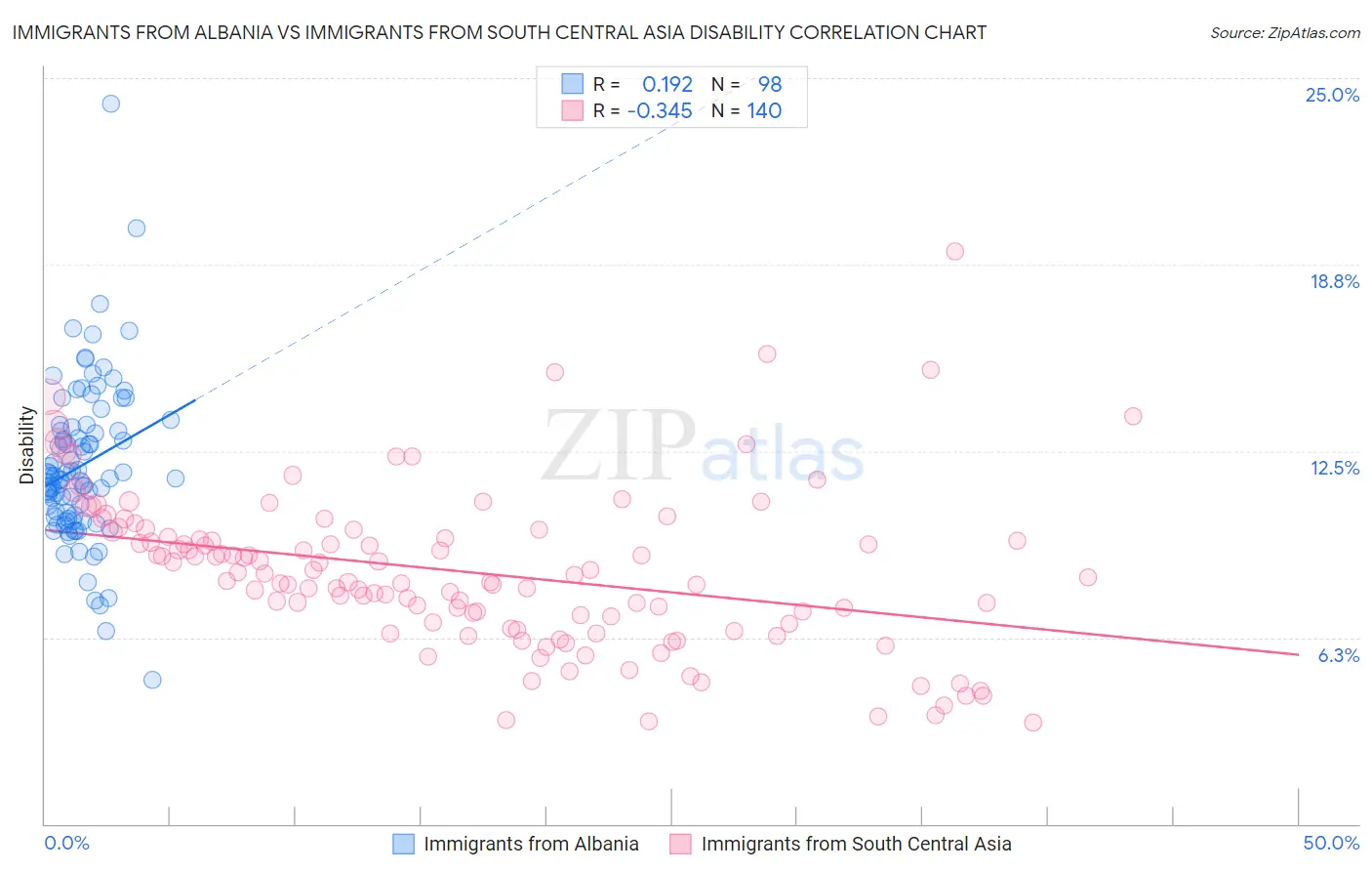 Immigrants from Albania vs Immigrants from South Central Asia Disability