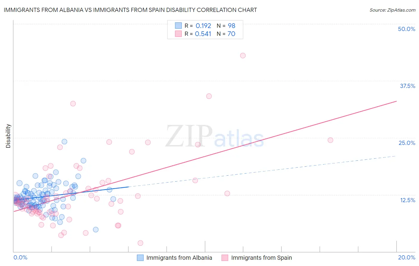 Immigrants from Albania vs Immigrants from Spain Disability