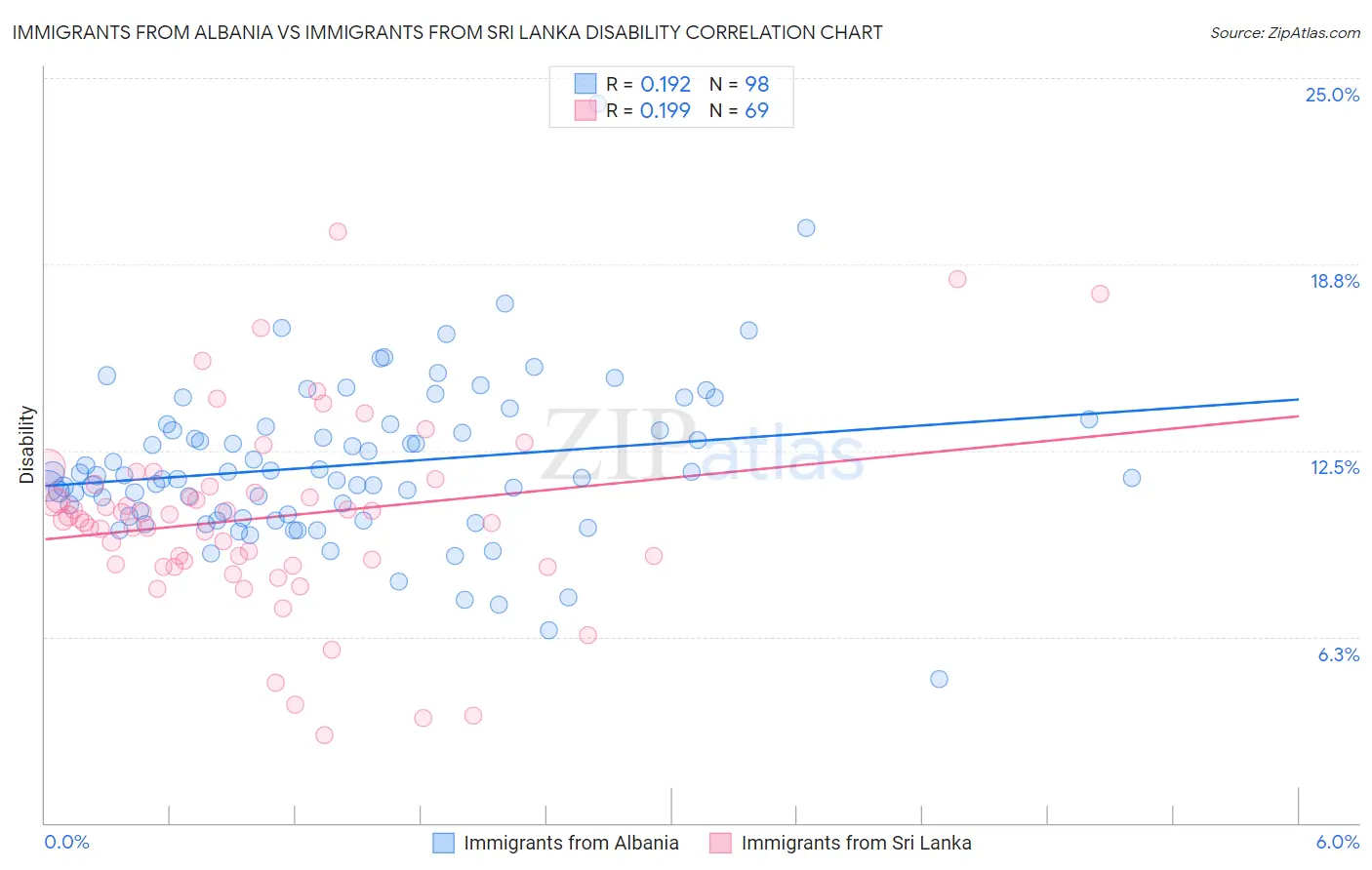 Immigrants from Albania vs Immigrants from Sri Lanka Disability