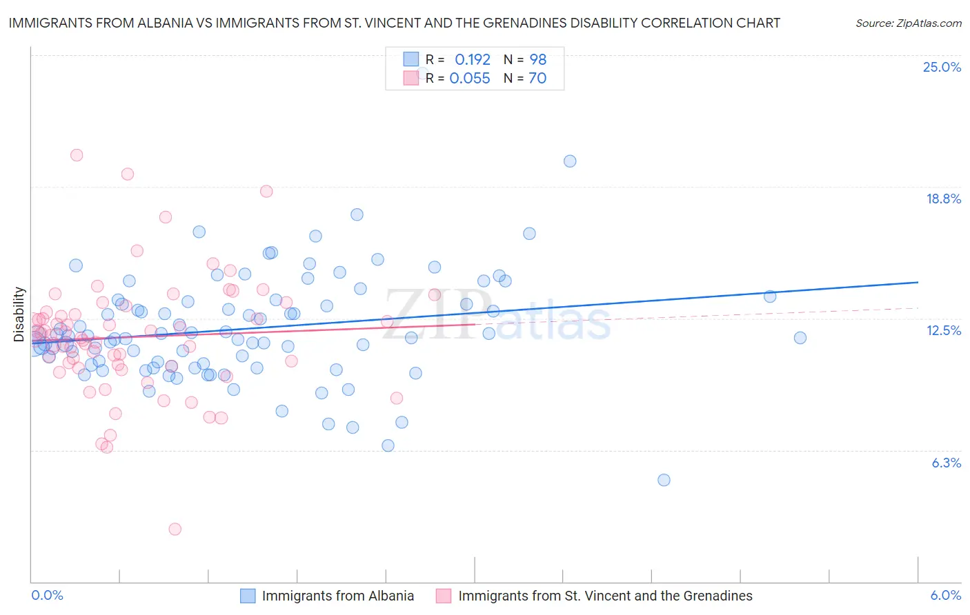 Immigrants from Albania vs Immigrants from St. Vincent and the Grenadines Disability