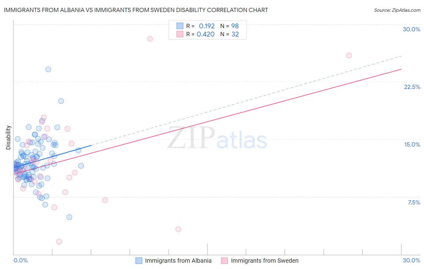 Immigrants from Albania vs Immigrants from Sweden Disability