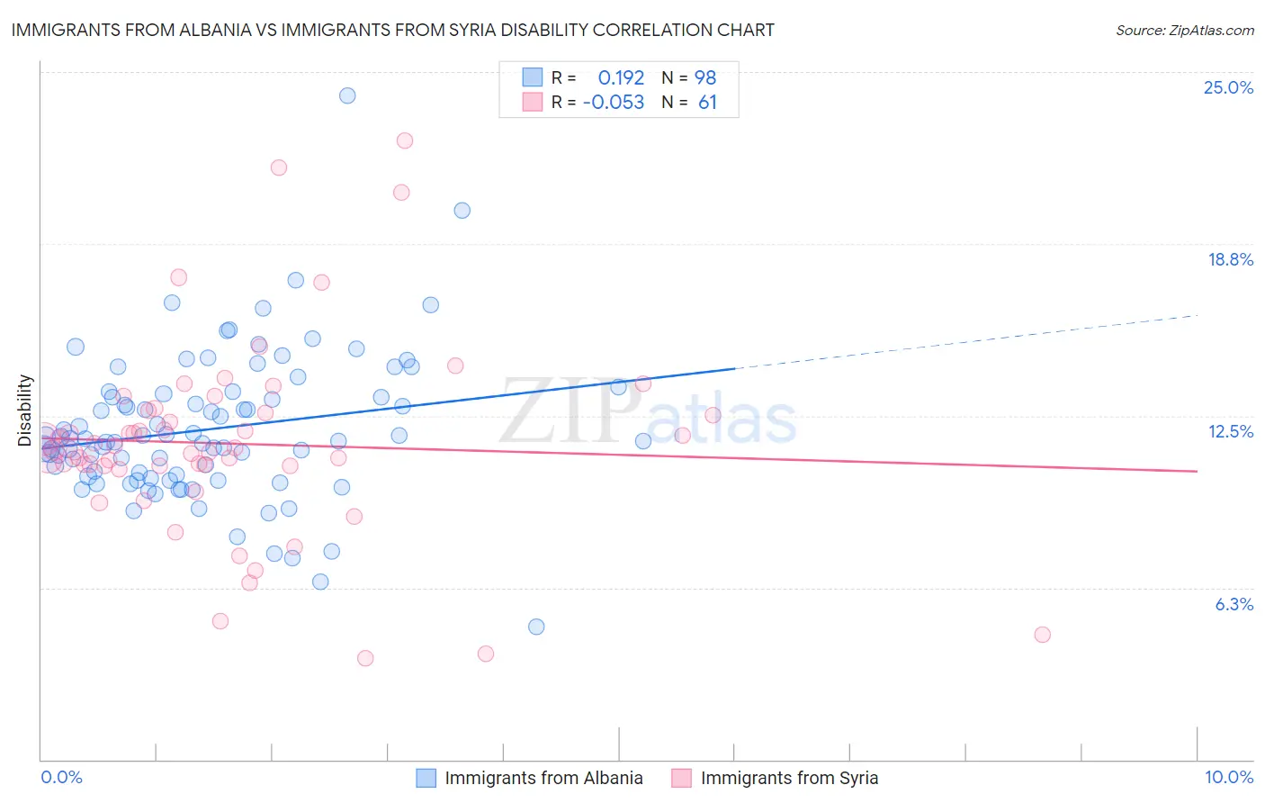 Immigrants from Albania vs Immigrants from Syria Disability