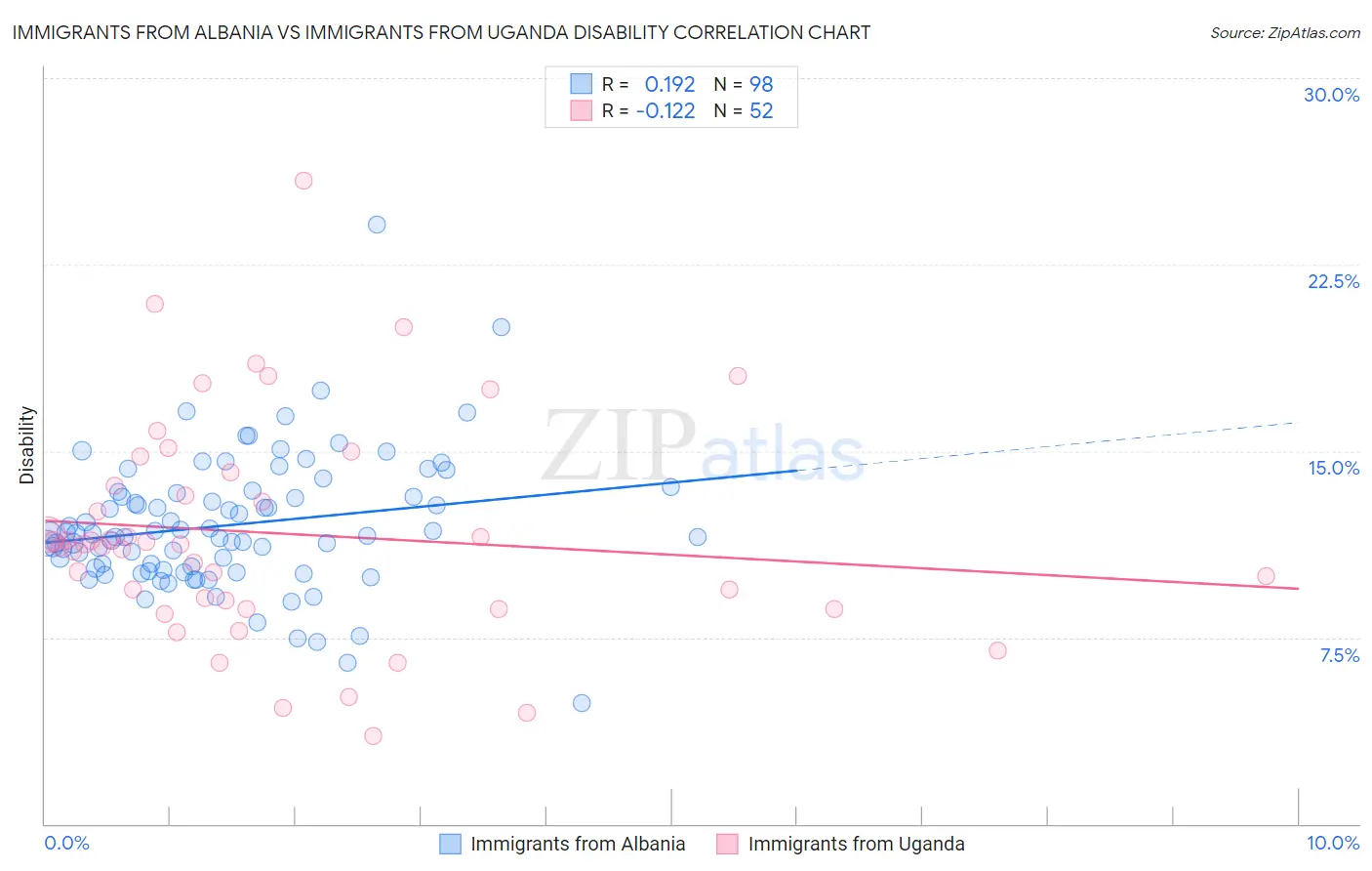 Immigrants from Albania vs Immigrants from Uganda Disability