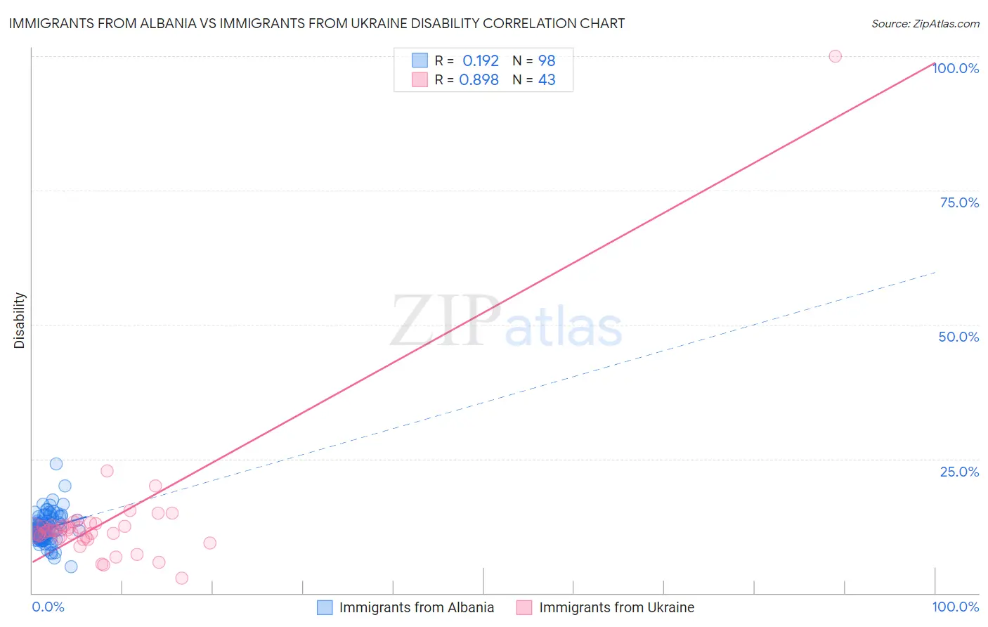 Immigrants from Albania vs Immigrants from Ukraine Disability