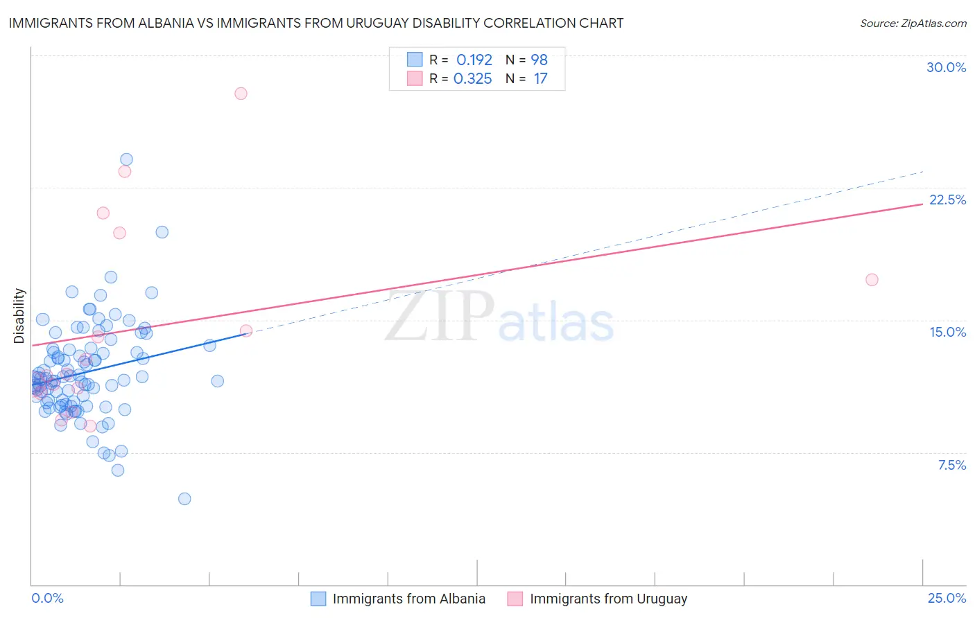 Immigrants from Albania vs Immigrants from Uruguay Disability