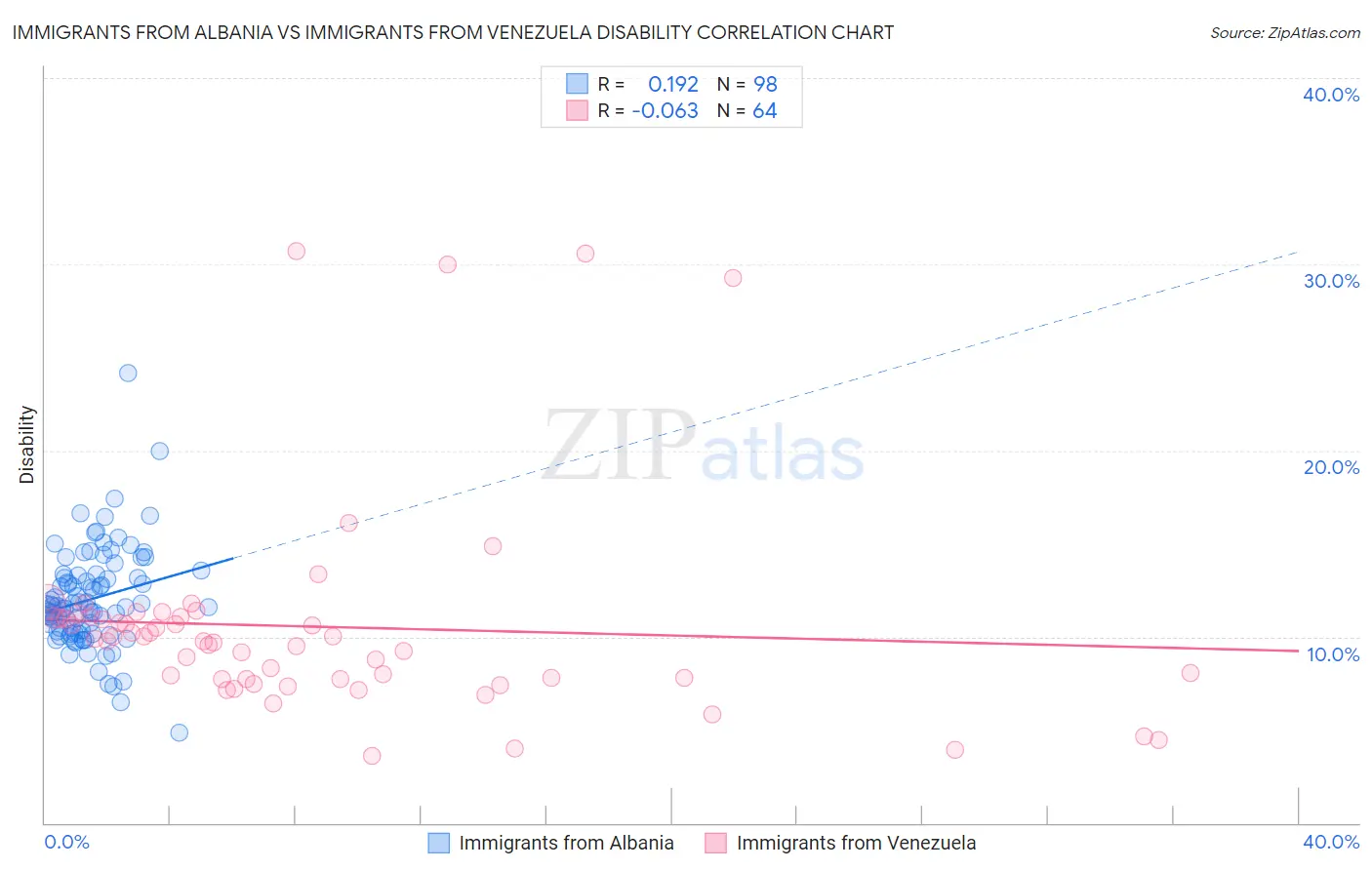 Immigrants from Albania vs Immigrants from Venezuela Disability