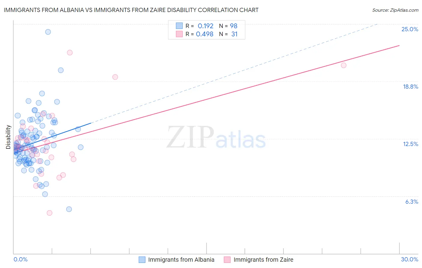 Immigrants from Albania vs Immigrants from Zaire Disability