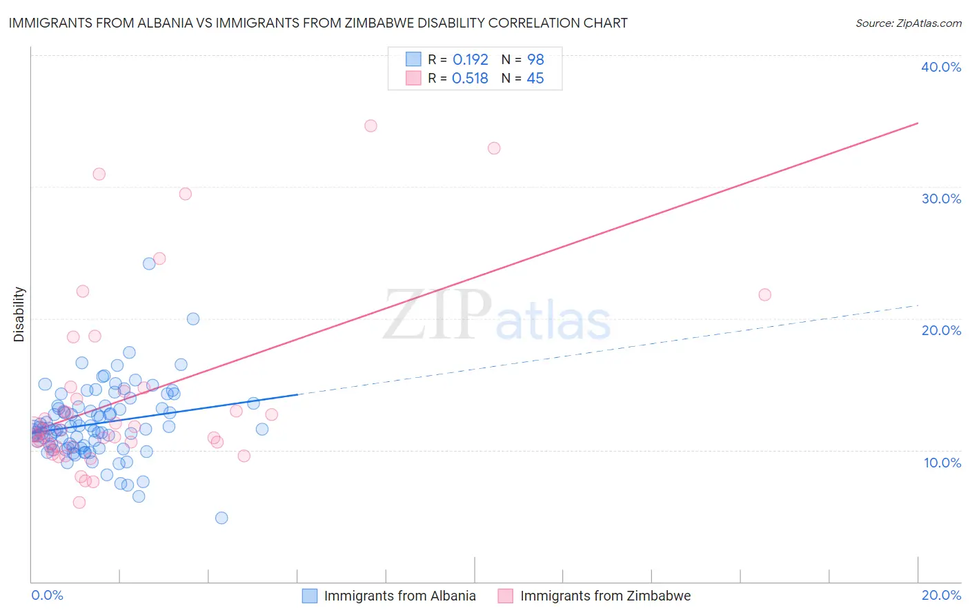 Immigrants from Albania vs Immigrants from Zimbabwe Disability