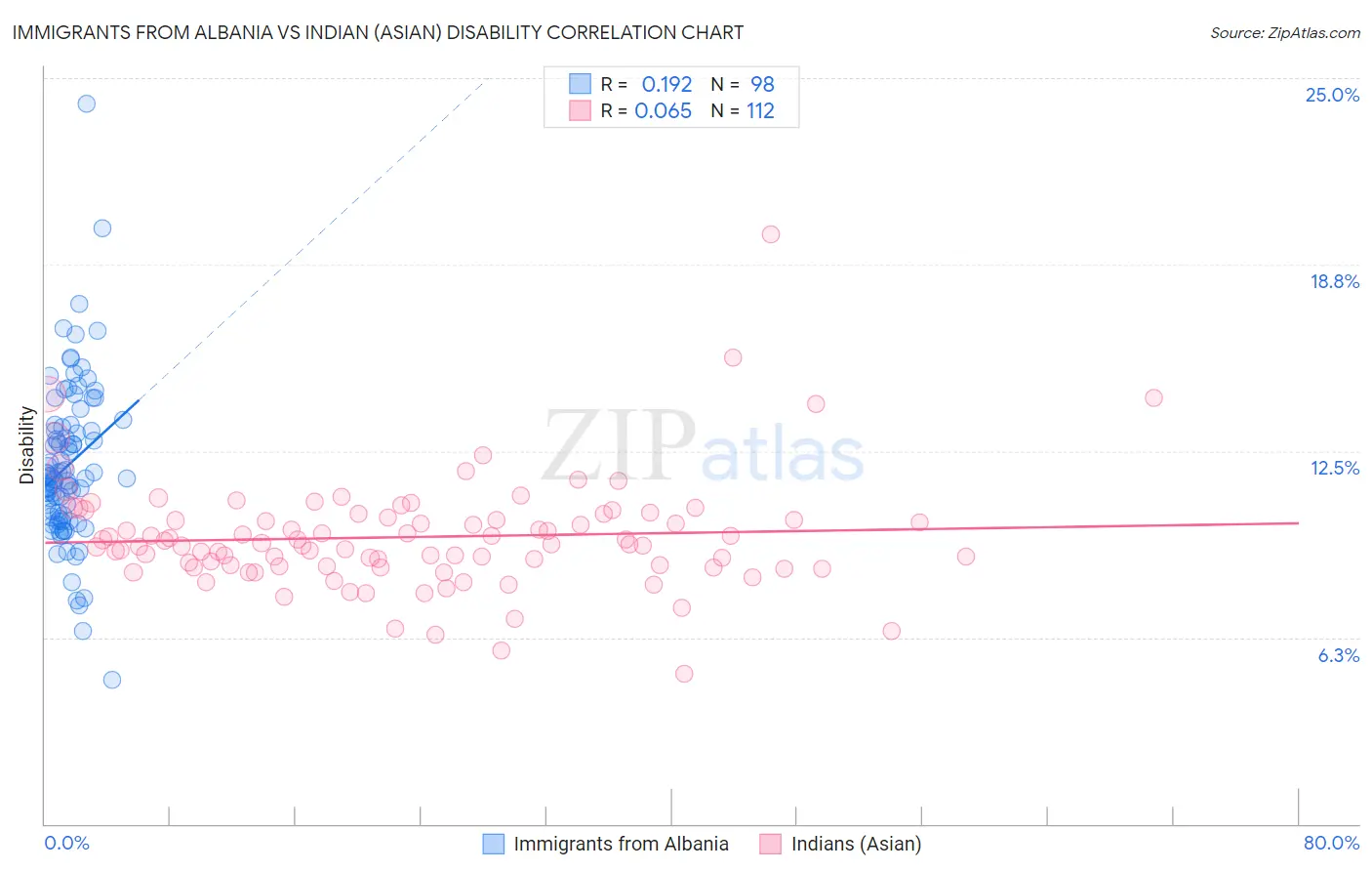 Immigrants from Albania vs Indian (Asian) Disability