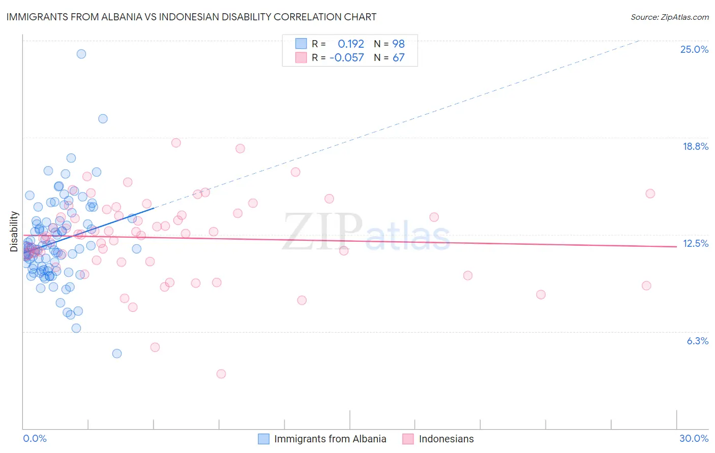 Immigrants from Albania vs Indonesian Disability