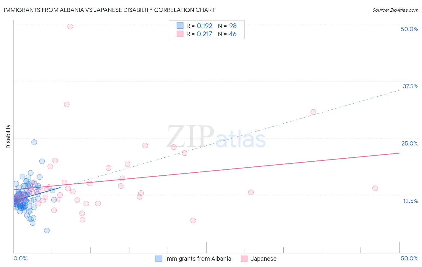 Immigrants from Albania vs Japanese Disability