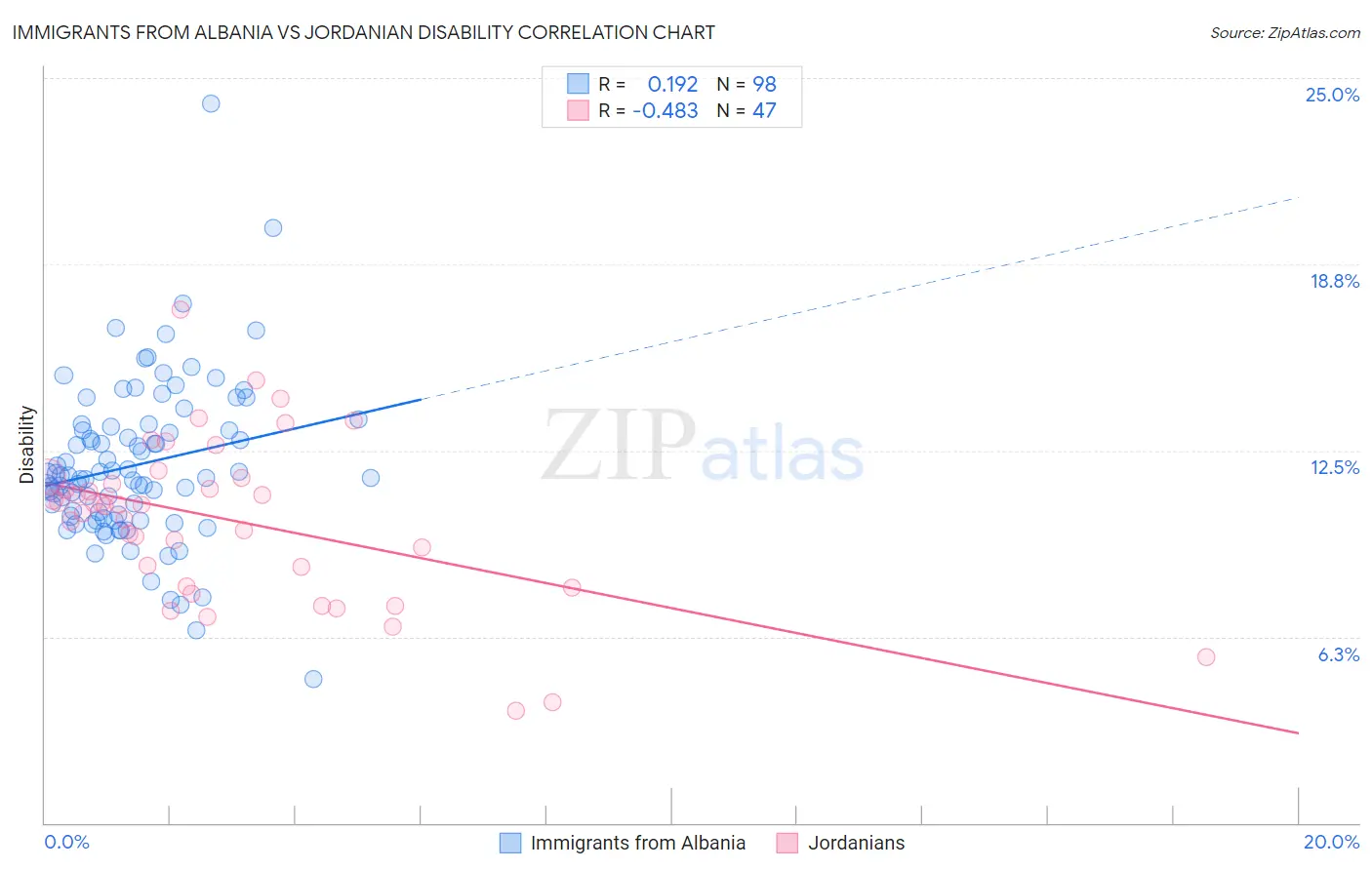 Immigrants from Albania vs Jordanian Disability
