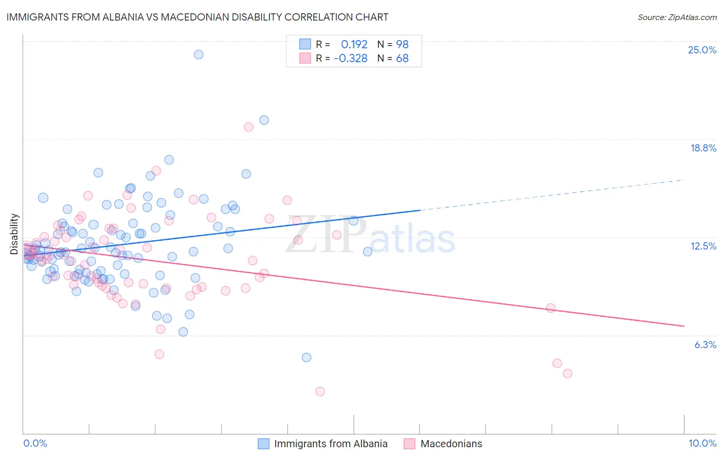 Immigrants from Albania vs Macedonian Disability
