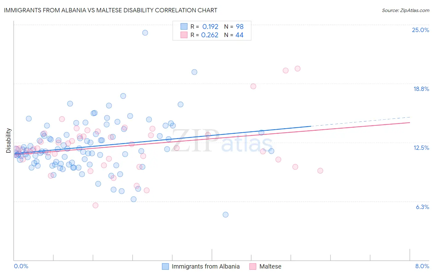 Immigrants from Albania vs Maltese Disability