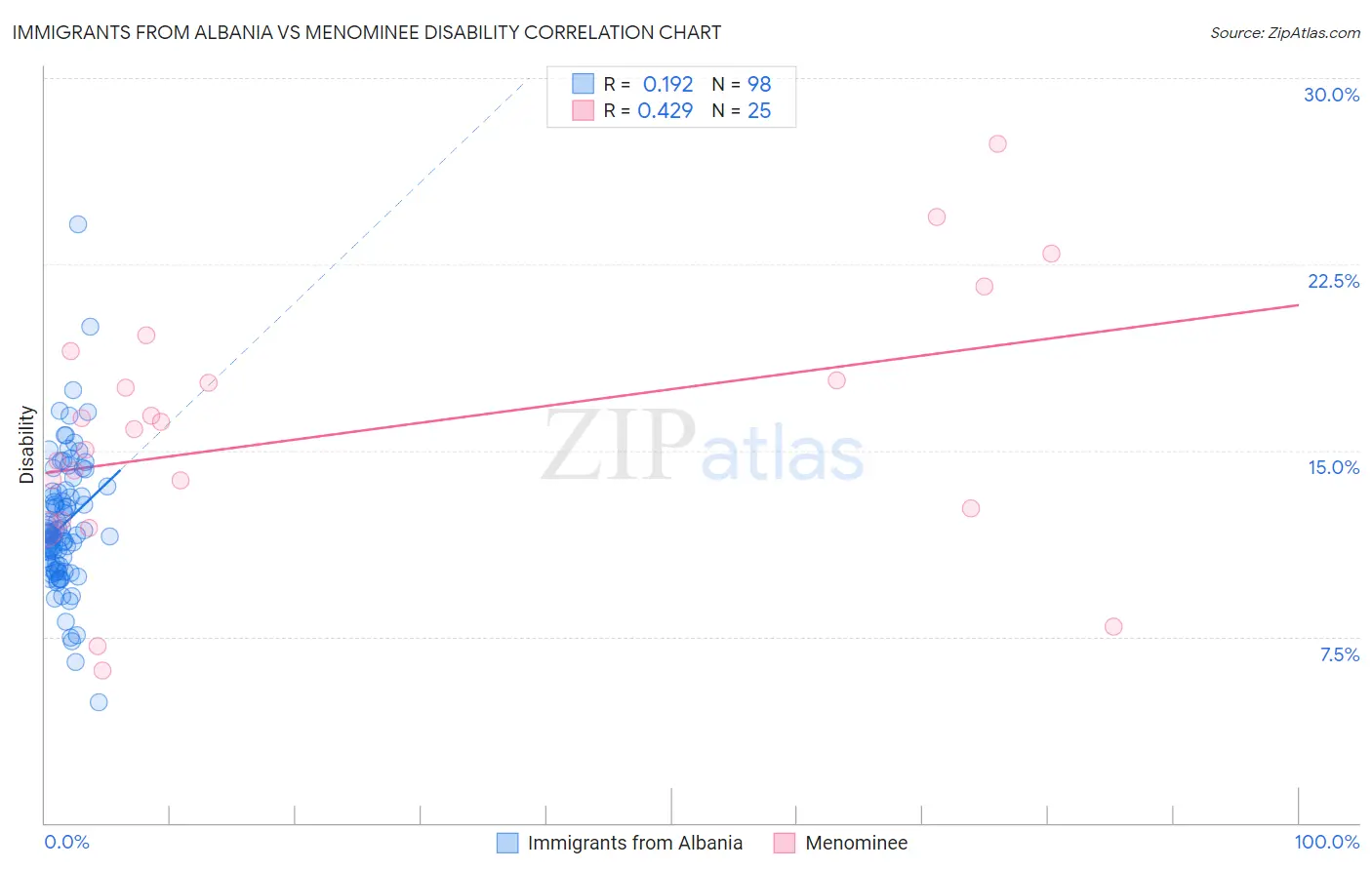 Immigrants from Albania vs Menominee Disability