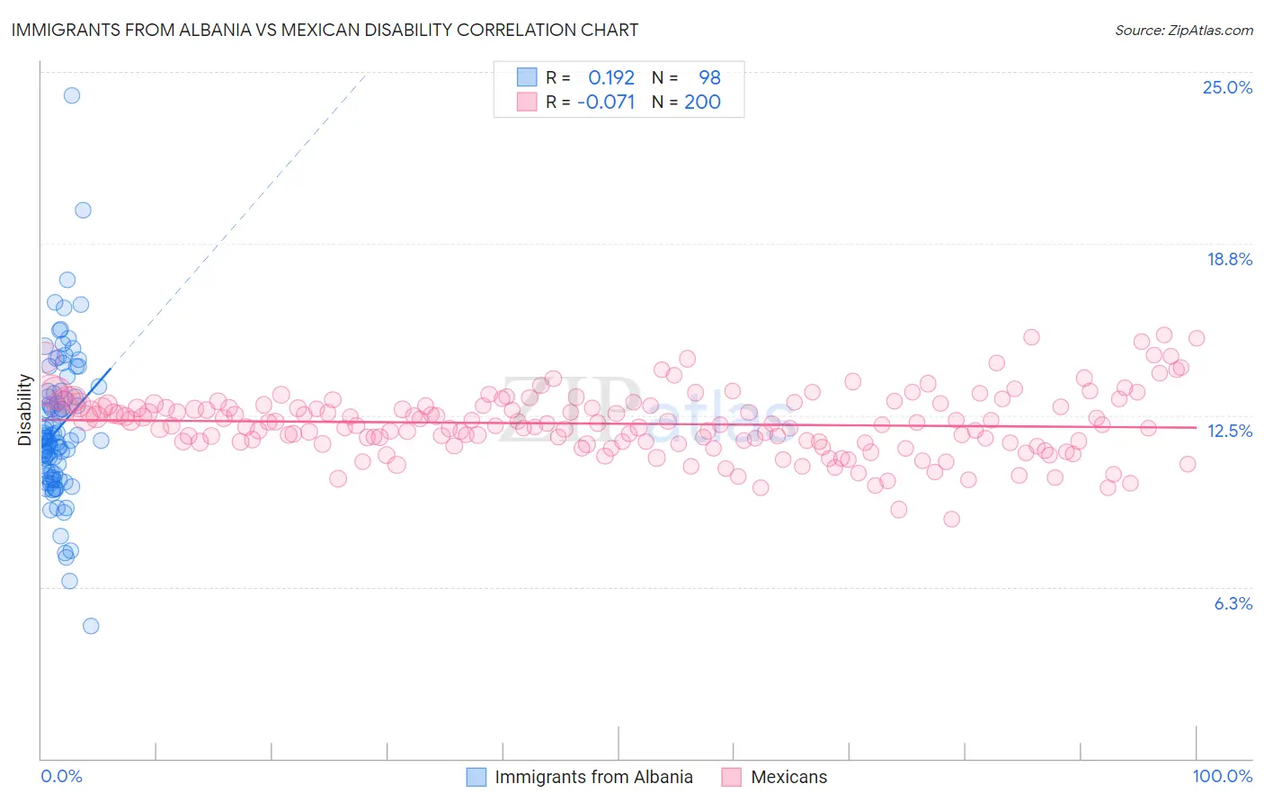 Immigrants from Albania vs Mexican Disability