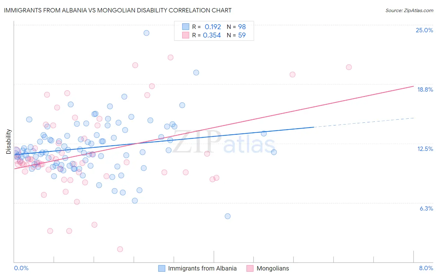 Immigrants from Albania vs Mongolian Disability