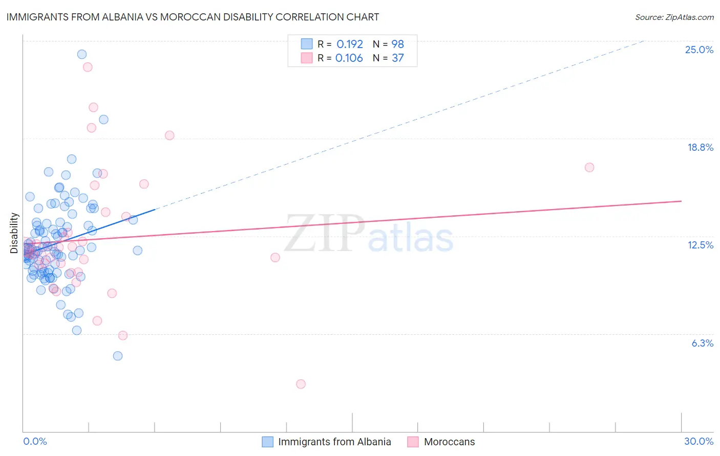 Immigrants from Albania vs Moroccan Disability