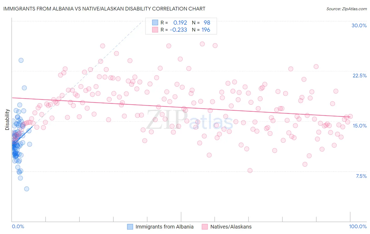 Immigrants from Albania vs Native/Alaskan Disability