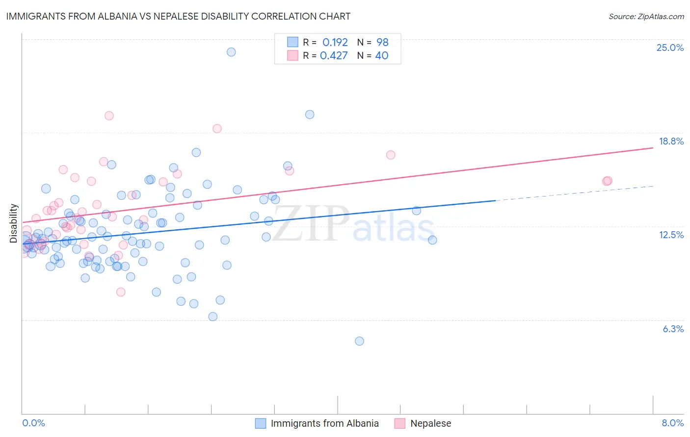 Immigrants from Albania vs Nepalese Disability