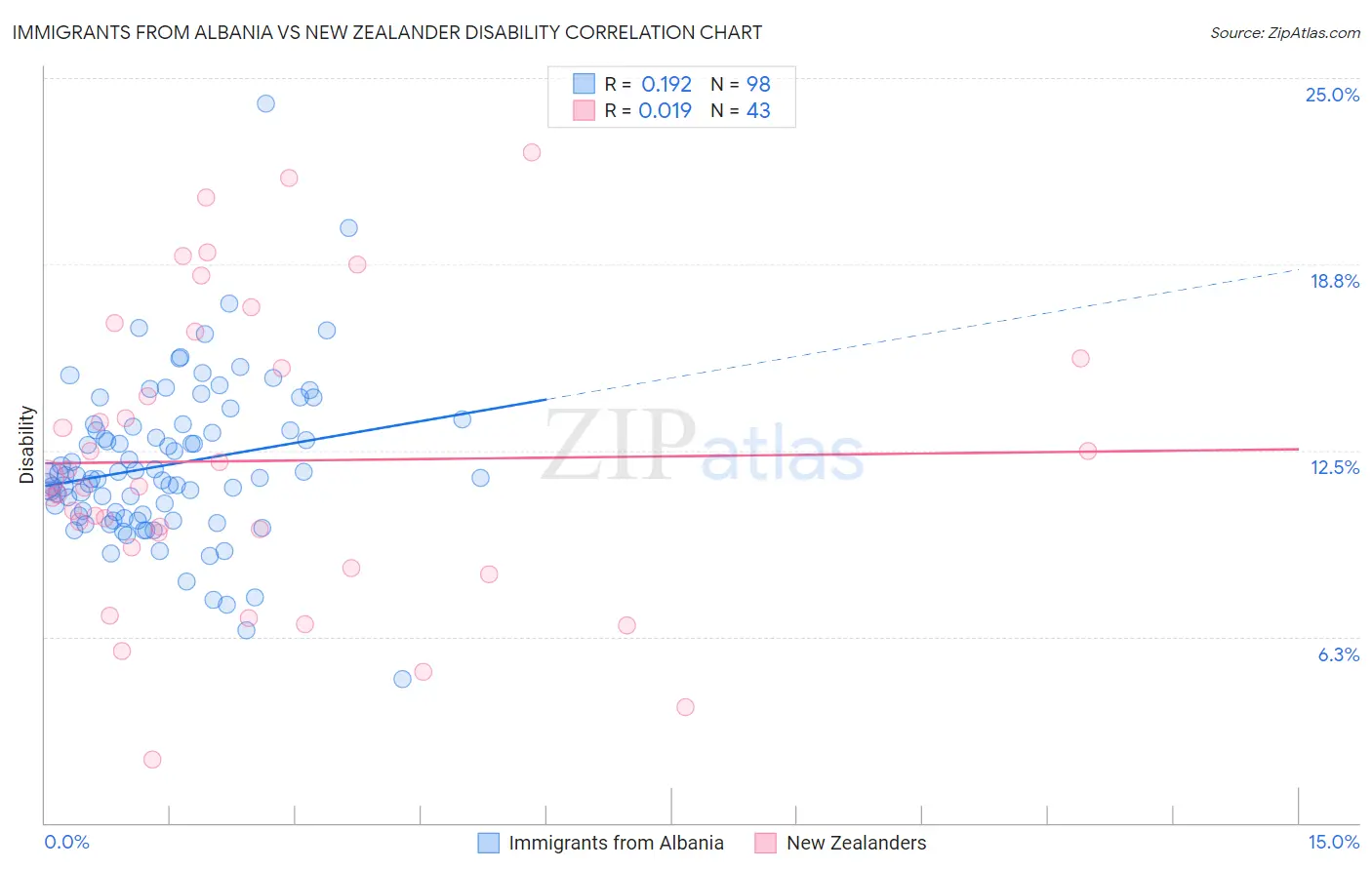 Immigrants from Albania vs New Zealander Disability