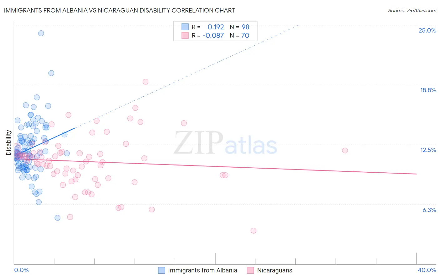Immigrants from Albania vs Nicaraguan Disability