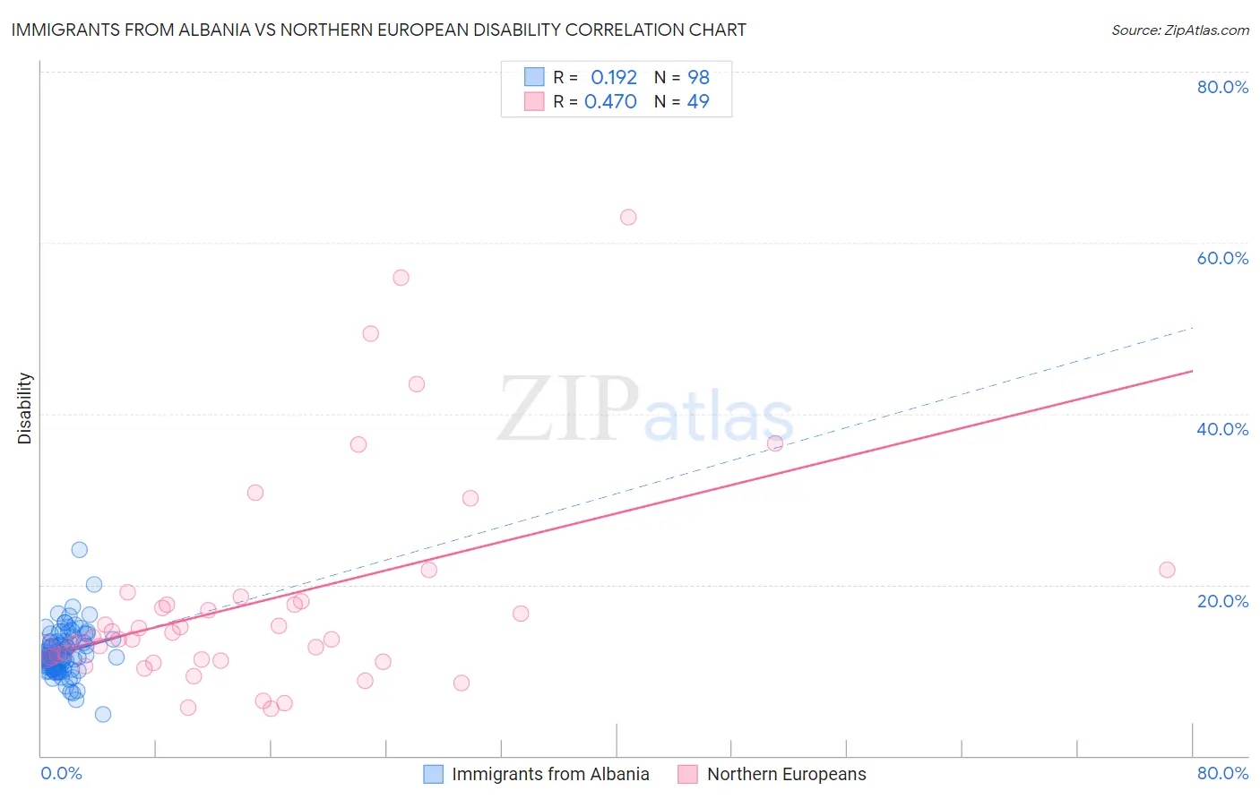 Immigrants from Albania vs Northern European Disability