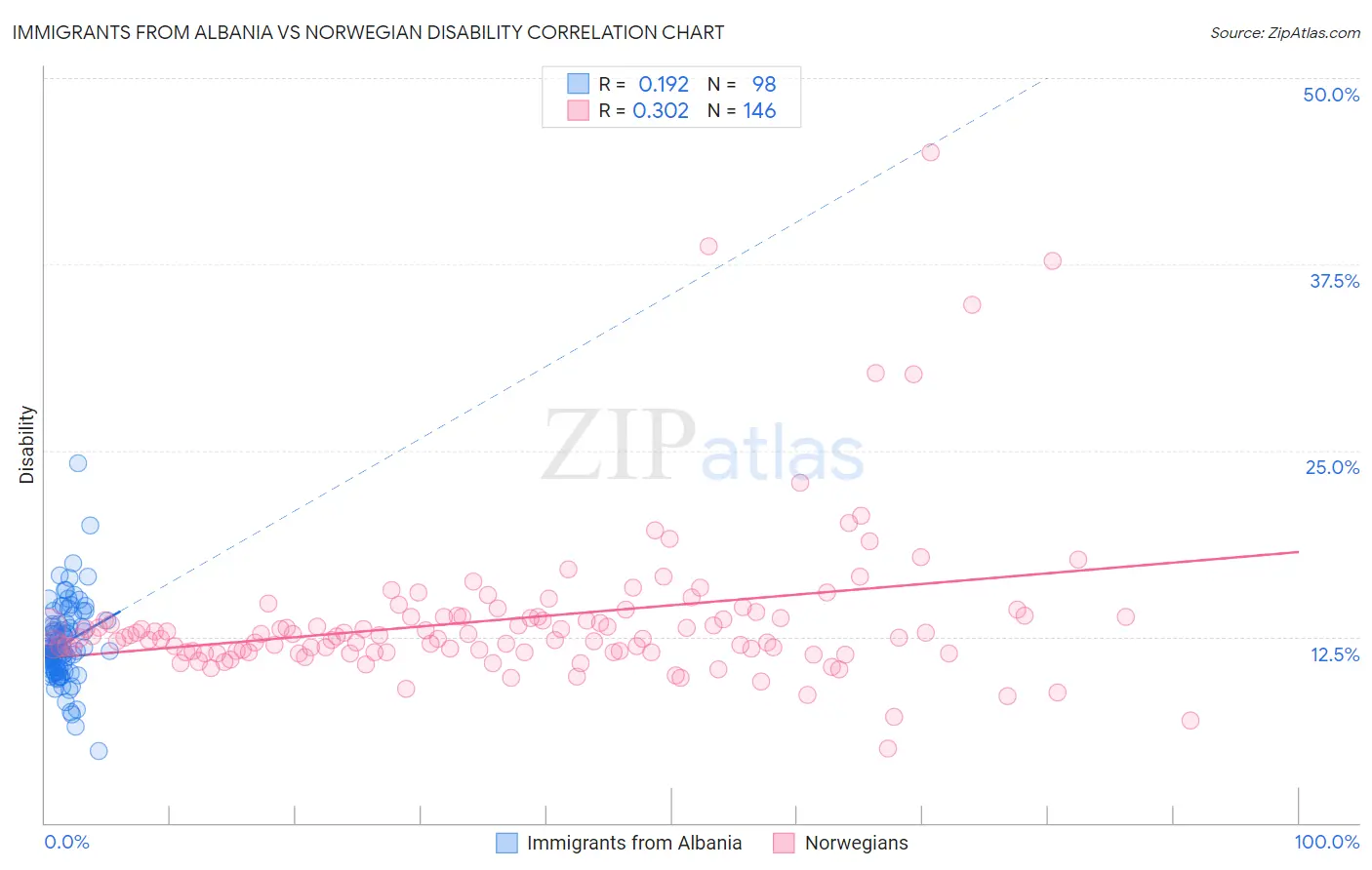 Immigrants from Albania vs Norwegian Disability