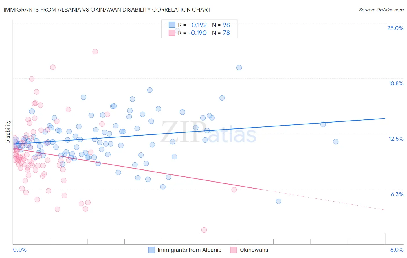 Immigrants from Albania vs Okinawan Disability