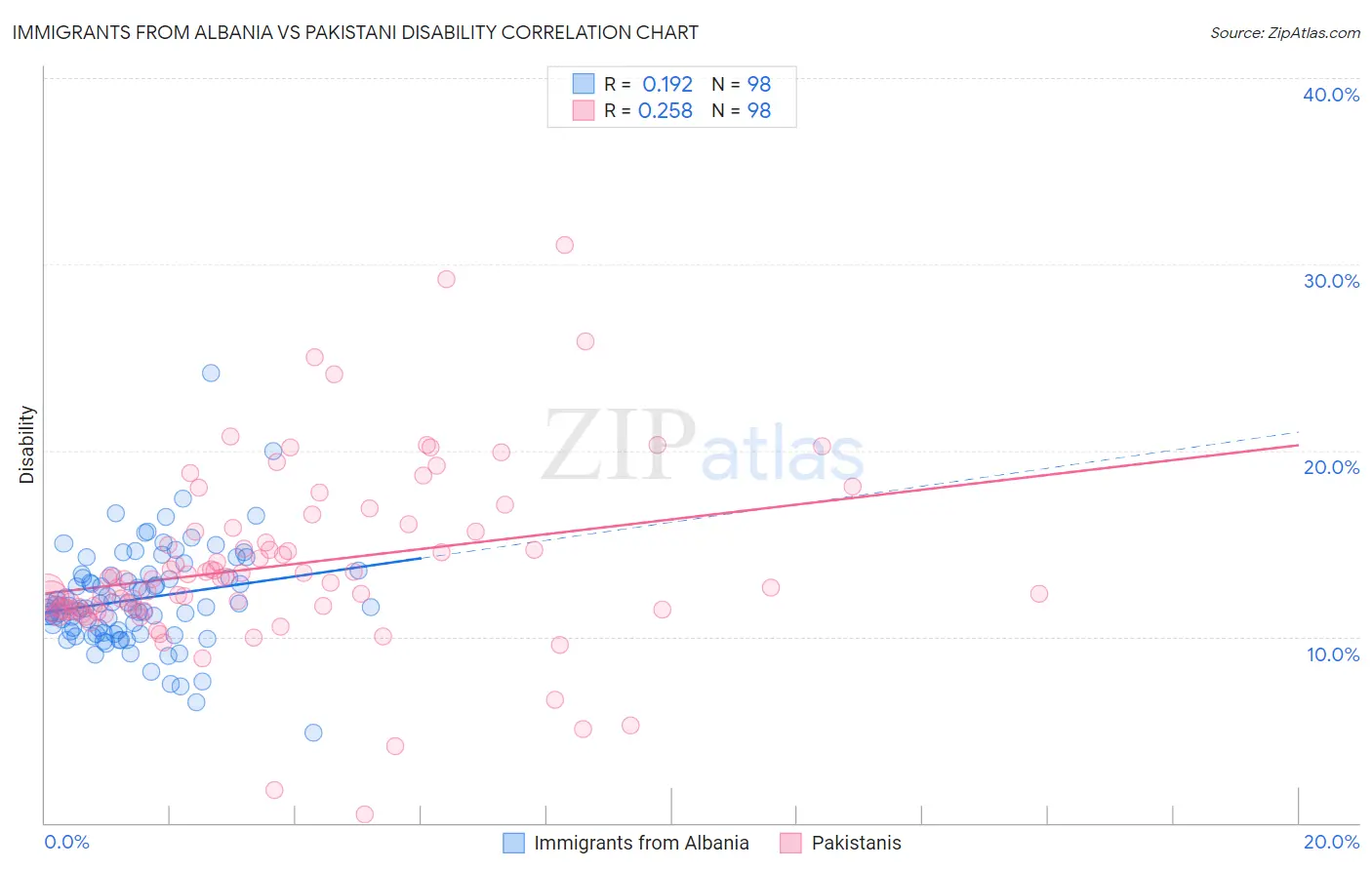 Immigrants from Albania vs Pakistani Disability