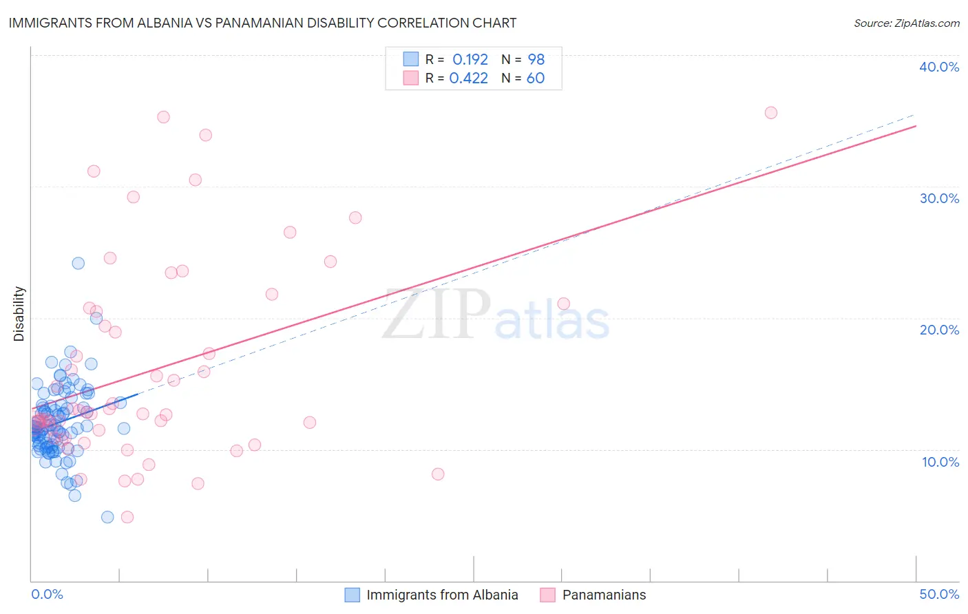 Immigrants from Albania vs Panamanian Disability