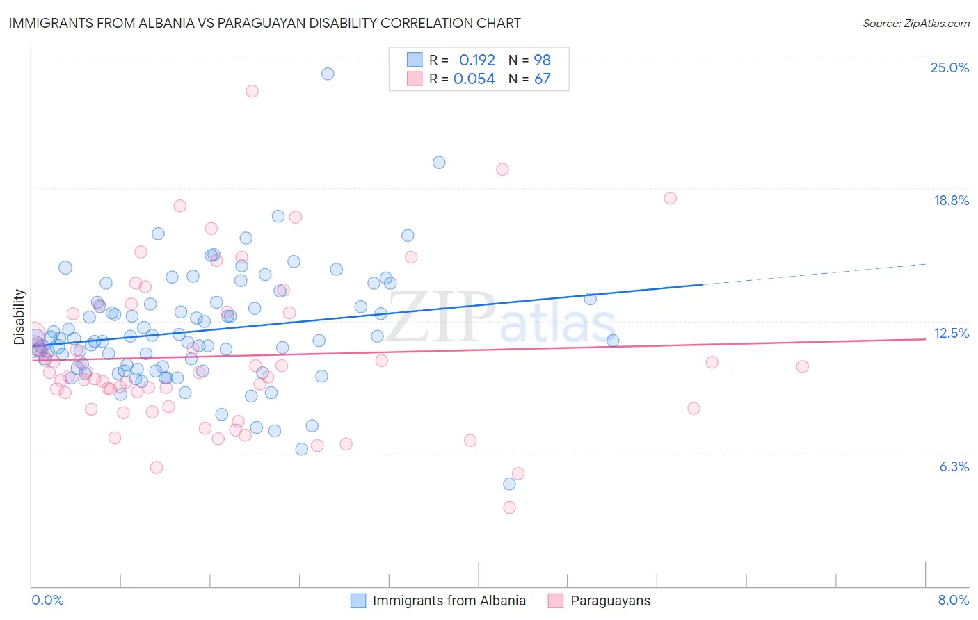 Immigrants from Albania vs Paraguayan Disability