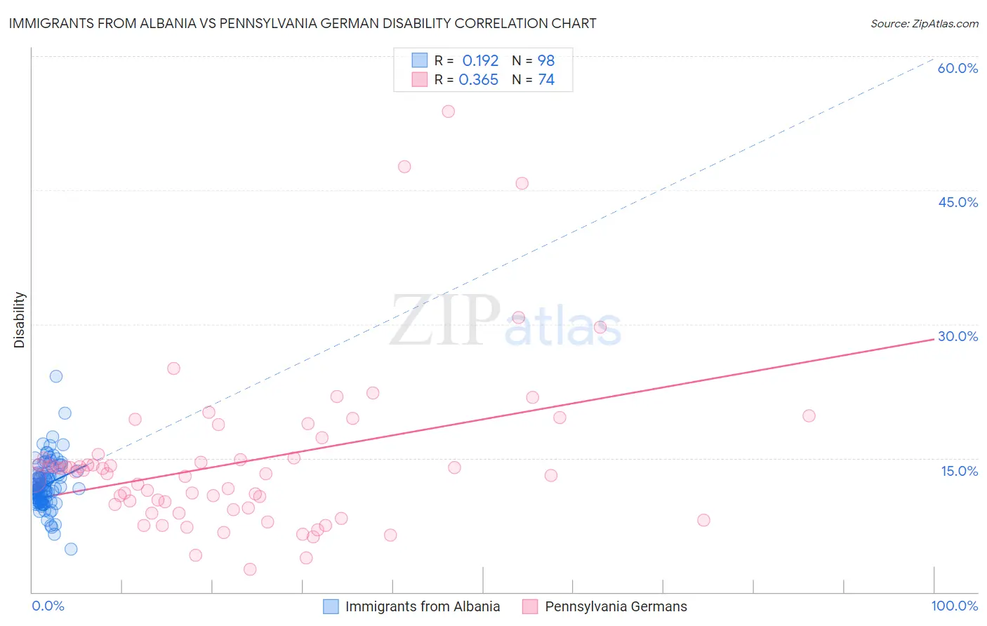 Immigrants from Albania vs Pennsylvania German Disability