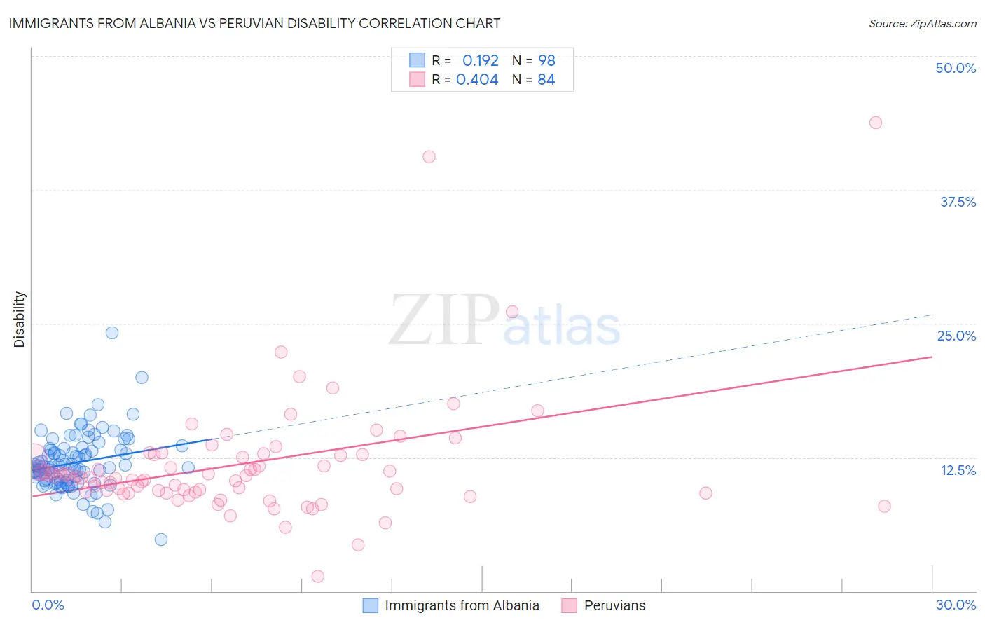 Immigrants from Albania vs Peruvian Disability