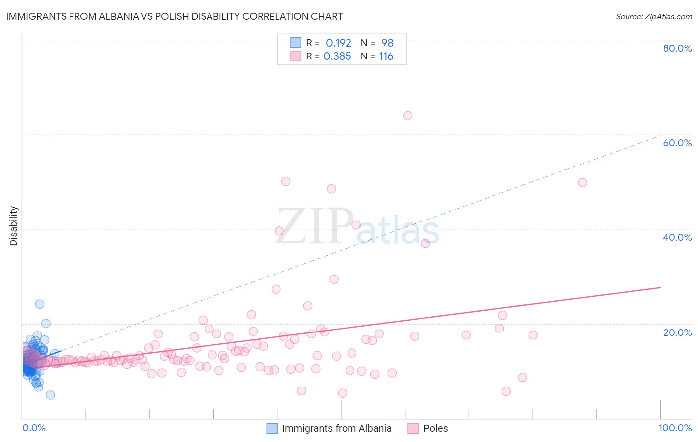 Immigrants from Albania vs Polish Disability